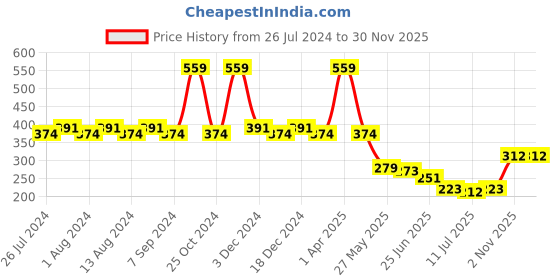 myntra.com Friskers Non-Padded Cotton Spaghetti Camisole friskers Price History Graph from 26 Jul 2024 to 29 Nov 2025