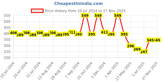 myntra.com Friskers Non-Padded Pure Cotton Skin Friendly Camisole friskers Price History Graph from 10 Jul 2024 to 26 Nov 2025