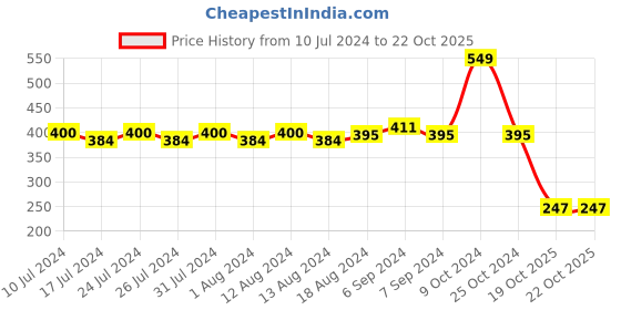myntra.com Friskers Non-Padded Pure Cotton Skin Friendly Camisole friskers Price History Graph from 10 Jul 2024 to 22 Oct 2025