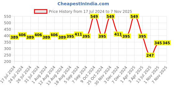 myntra.com Friskers Non-Padded Skin-Friendly Pure Cotton Camisole friskers Price History Graph from 17 Jul 2024 to 6 Nov 2025