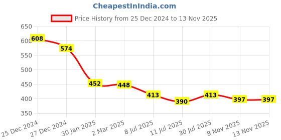 myntra.com Friskers Off White Cotton Rib V-Neck Regular Top friskers Price History Graph from 25 Dec 2024 to 12 Nov 2025