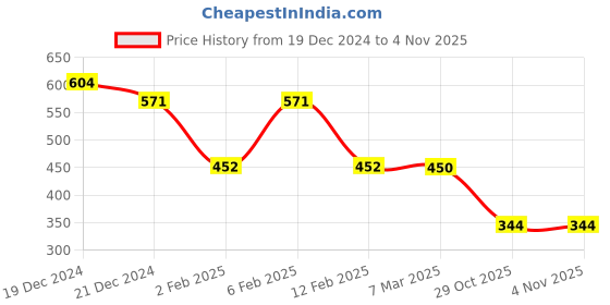 myntra.com Friskers Olive Green Fitted Rib Top friskers Price History Graph from 19 Dec 2024 to 3 Nov 2025