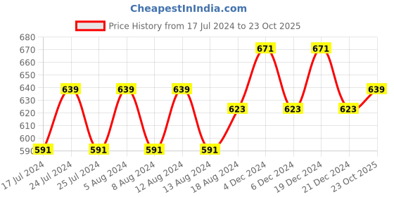 myntra.com Friskers Orange & Black Pack of 2 Cotton Balconette Bra friskers Price History Graph from 17 Jul 2024 to 23 Oct 2025