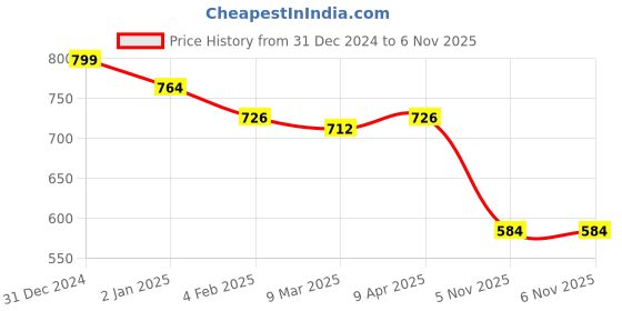 myntra.com Friskers Orange & Lime Green Set of 2 Cotton Blend Tops friskers Price History Graph from 31 Dec 2024 to 5 Nov 2025