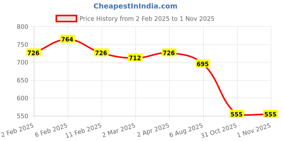 myntra.com Friskers Orange & Maroon Pack of 2 Crop Tops friskers Price History Graph from 2 Feb 2025 to 31 Oct 2025