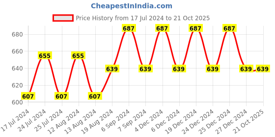 myntra.com Friskers Orange & White Set of 2 Solid Non-Padded Cotton Bra friskers Price History Graph from 17 Jul 2024 to 20 Oct 2025