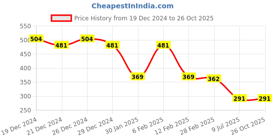 myntra.com Friskers Orange Casual Crop Top friskers Price History Graph from 19 Dec 2024 to 26 Oct 2025