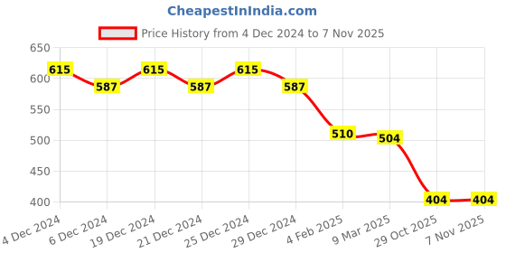 myntra.com Friskers Orange Cotton Top friskers Price History Graph from 4 Dec 2024 to 2 Nov 2025