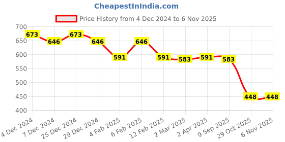 myntra.com Friskers Orange Cotton Top friskers Price History Graph from 4 Dec 2024 to 4 Nov 2025