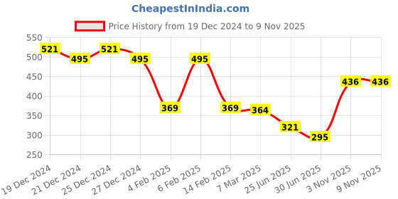 myntra.com Friskers Orange Fitted Rib Crop Top friskers Price History Graph from 19 Dec 2024 to 9 Nov 2025