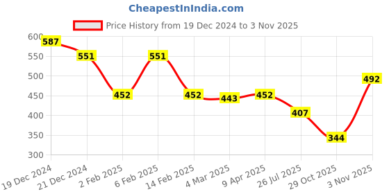 myntra.com Friskers Orange High Neck Long Sleeve Casual Top friskers Price History Graph from 19 Dec 2024 to 2 Nov 2025