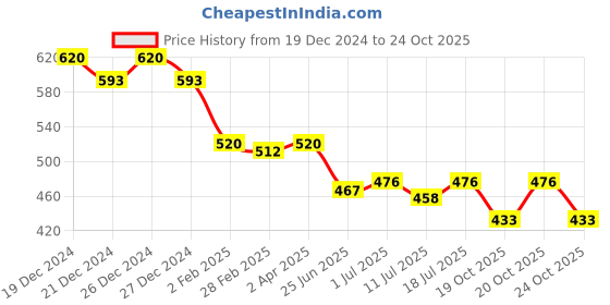 myntra.com Friskers Orange Slit Sleeves Pure Cotton Top friskers Price History Graph from 19 Dec 2024 to 24 Oct 2025