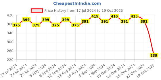myntra.com Friskers Orange Solid Non-Padded Medium Coverage Cotton Balconette Bra friskers Price History Graph from 17 Jul 2024 to 19 Oct 2025