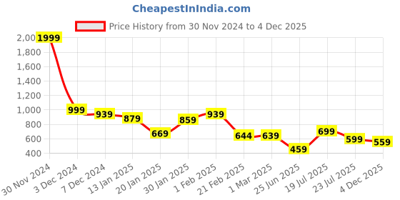 myntra.com Friskers Pack Of 2 Anti-Bacterial Innerwear Vest C-20-41 friskers Price History Graph from 30 Nov 2024 to 4 Dec 2025