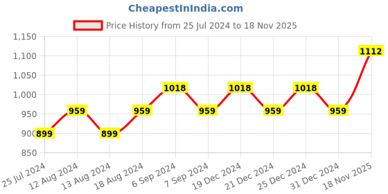 myntra.com Friskers Pack Of 2 Beige & Peach Floral Bra Underwired Lightly Padded friskers Price History Graph from 25 Jul 2024 to 18 Nov 2025