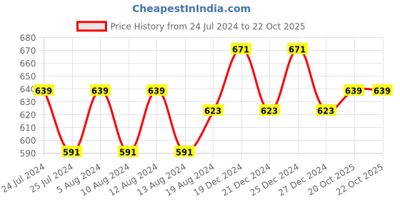 myntra.com Friskers Pack Of 2 Beige & Turquoise Blue Pure Cotton Balconette Bras friskers Price History Graph from 24 Jul 2024 to 20 Oct 2025