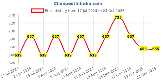 myntra.com Friskers Pack Of 2 Beige Balconette Bra friskers Price History Graph from 17 Jul 2024 to 23 Oct 2025
