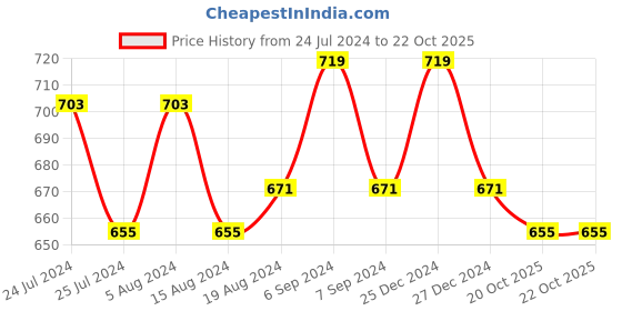 myntra.com Friskers Pack Of 2 Beige Premium Cotton Push-Up Bra O-312-09-318-09-30 friskers Price History Graph from 24 Jul 2024 to 22 Oct 2025
