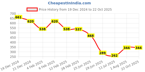 myntra.com Friskers Pack Of 2 Bio-Wash Cotton Tank Top friskers Price History Graph from 19 Dec 2024 to 21 Oct 2025