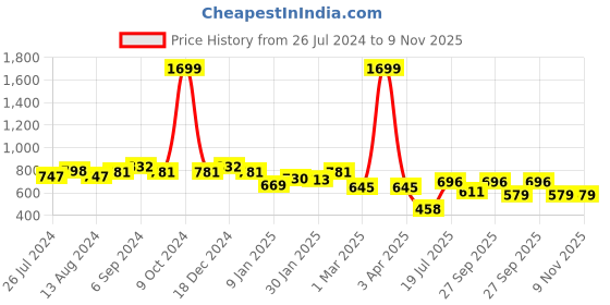 myntra.com Friskers Pack Of 2 Bio-Wash Pure Cotton Gym Vest friskers Price History Graph from 26 Jul 2024 to 6 Nov 2025