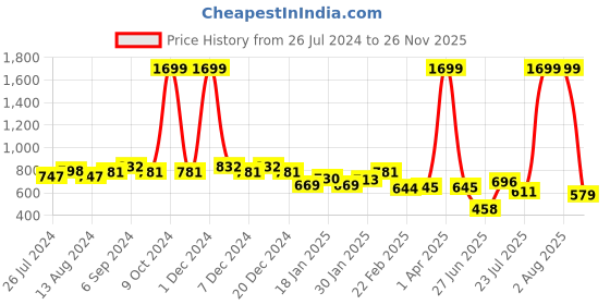myntra.com Friskers Pack Of 2 Bio-Wash Pure Cotton Gym Vest friskers Price History Graph from 26 Jul 2024 to 26 Nov 2025