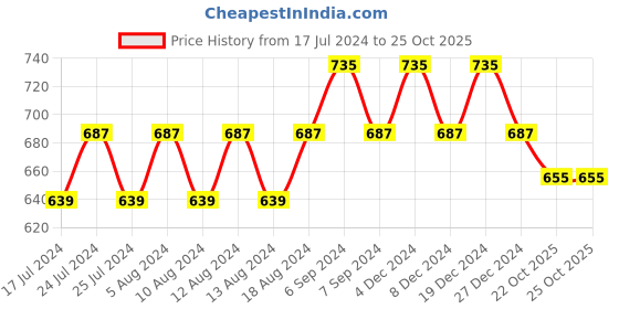 myntra.com Friskers Pack of 2 Black & Beige Balconette Bra friskers Price History Graph from 17 Jul 2024 to 24 Oct 2025