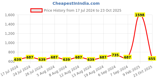 myntra.com Friskers Pack Of 2 Black & Beige Non Padded Bra friskers Price History Graph from 17 Jul 2024 to 23 Oct 2025
