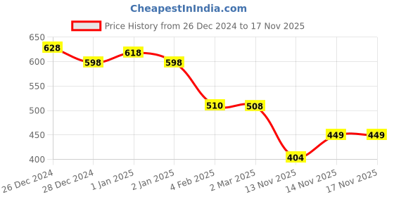 myntra.com Friskers Pack of 2 Black & Coral Tank Top friskers Price History Graph from 26 Dec 2024 to 14 Nov 2025