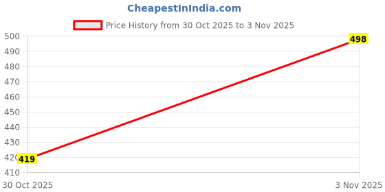 myntra.com Friskers Pack Of 2 Black & Green Tank Tops friskers Price History Graph from 30 Dec 2024 to 30 Oct 2025