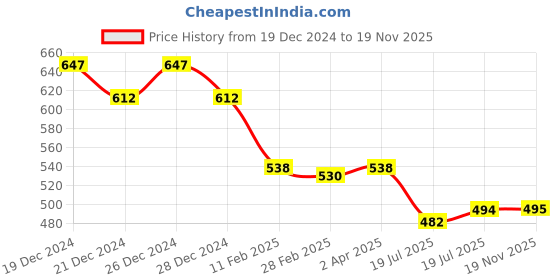 myntra.com Friskers Pack of 2 Black & Grey Tank Top friskers Price History Graph from 19 Dec 2024 to 19 Nov 2025