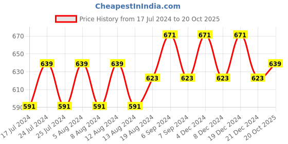 myntra.com Friskers Pack of 2 Black & Maroon Full Coverage Everyday Bra O-312-01-314-14-30 friskers Price History Graph from 17 Jul 2024 to 20 Oct 2025