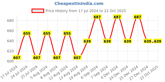myntra.com Friskers Pack of 2 Black & Pink Non Wired Full Coverage T-shirt Bra friskers Price History Graph from 17 Jul 2024 to 21 Oct 2025
