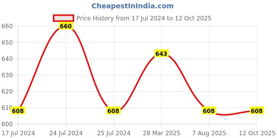 myntra.com Friskers Pack Of 2 Black & Pink Push-Up Bra - Lightly Padded friskers Price History Graph from 17 Jul 2024 to 12 Oct 2025