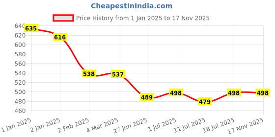 myntra.com Friskers Pack Of 2 Black & Red Cotton Tank Top friskers Price History Graph from 1 Jan 2025 to 16 Nov 2025