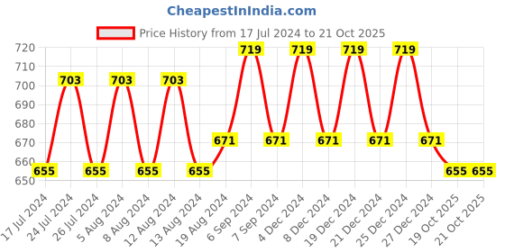 myntra.com Friskers Pack Of 2 Black & Red Everyday Bra friskers Price History Graph from 17 Jul 2024 to 20 Oct 2025