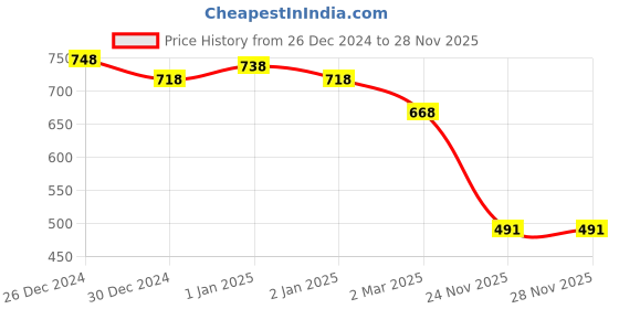 myntra.com Friskers Pack Of 2 Black & Red Print Tank Top friskers Price History Graph from 26 Dec 2024 to 28 Nov 2025