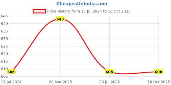 myntra.com Friskers Pack Of 2 Black & Red Push-Up Bra Lightly Padded O-315-01-03-30 friskers Price History Graph from 17 Jul 2024 to 10 Oct 2025