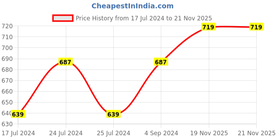 myntra.com Friskers Pack Of 2 Black & White Balconette Bra friskers Price History Graph from 17 Jul 2024 to 21 Nov 2025