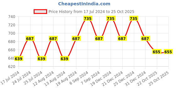 myntra.com Friskers Pack Of 2 Black & White Cotton Balconette Bra friskers Price History Graph from 17 Jul 2024 to 24 Oct 2025