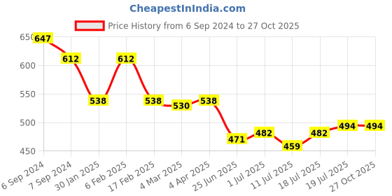 myntra.com Friskers Pack of 2 Black & White Tank Top friskers Price History Graph from 6 Sep 2024 to 27 Oct 2025