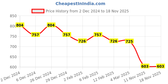 myntra.com Friskers Pack Of 2 Black & Yellow Fitted Organic Cotton Crop Top friskers Price History Graph from 2 Dec 2024 to 18 Nov 2025