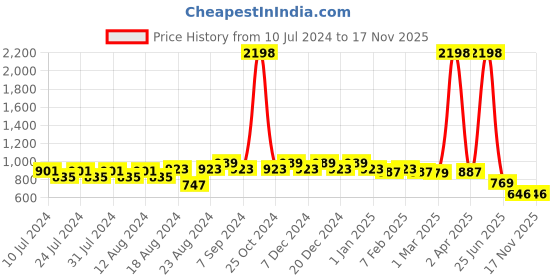 myntra.com Friskers Pack of 2 Black & Yellow Organic Cotton Top friskers Price History Graph from 10 Jul 2024 to 16 Nov 2025
