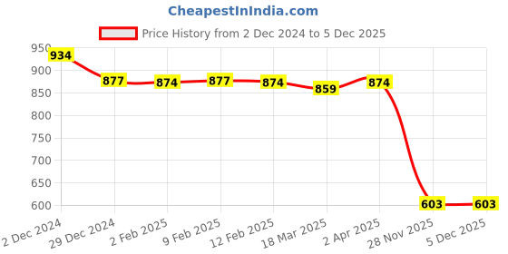 myntra.com Friskers Pack of 2 Black & Yellow Organic Cotton Top friskers Price History Graph from 2 Dec 2024 to 4 Dec 2025