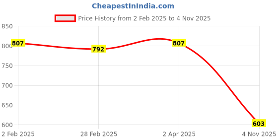 myntra.com Friskers Pack of 2 Black & Yellow Solid Tops friskers Price History Graph from 2 Feb 2025 to 4 Nov 2025