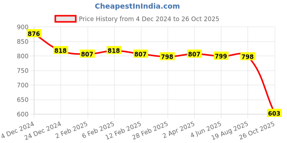 myntra.com Friskers Pack Of 2 Black Organic Cotton Crop Top friskers Price History Graph from 4 Dec 2024 to 26 Oct 2025