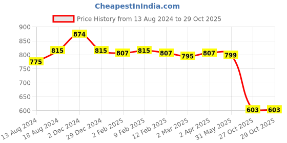 myntra.com Friskers Pack of 2 Black Organic Cotton Top friskers Price History Graph from 13 Aug 2024 to 29 Oct 2025