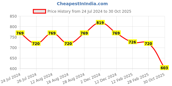 myntra.com Friskers Pack Of 2 Black Solid Organic Cotton Regular Tops friskers Price History Graph from 24 Jul 2024 to 30 Oct 2025