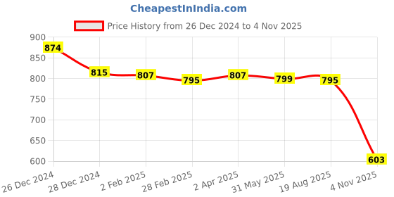 myntra.com Friskers Pack of 2 Black Solid Tops friskers Price History Graph from 26 Dec 2024 to 4 Nov 2025
