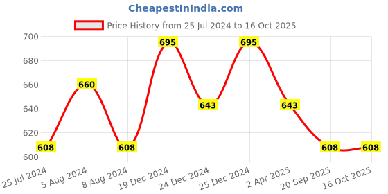 myntra.com Friskers Pack Of 2 Blue & Beige Push-Up Bra Lightly Padded friskers Price History Graph from 25 Jul 2024 to 16 Oct 2025