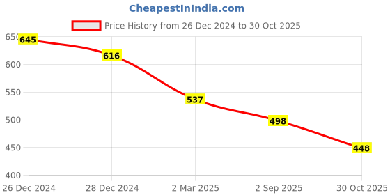 myntra.com Friskers Pack Of 2 Blue & Green Tank Tops friskers Price History Graph from 26 Dec 2024 to 30 Oct 2025